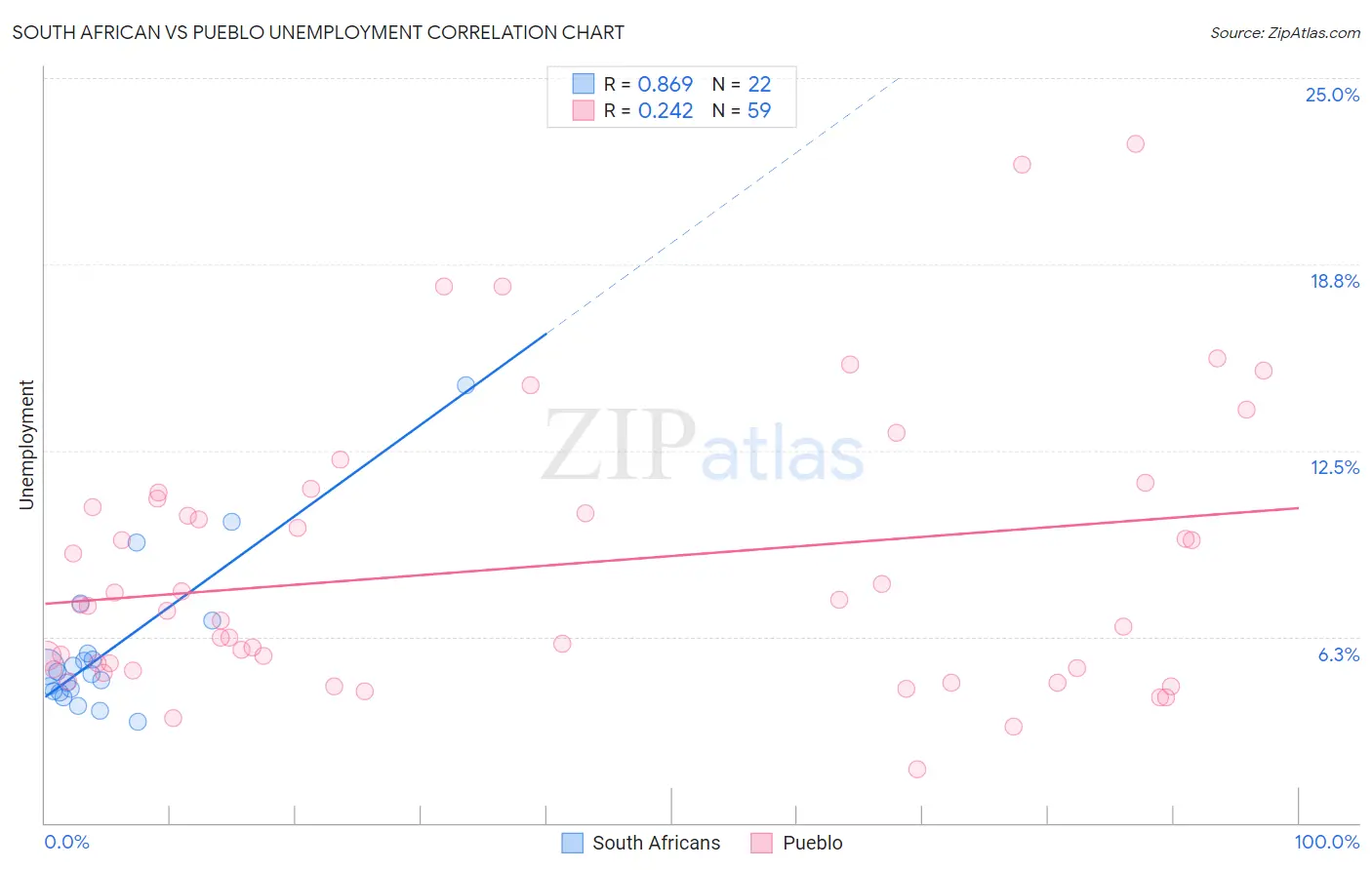 South African vs Pueblo Unemployment