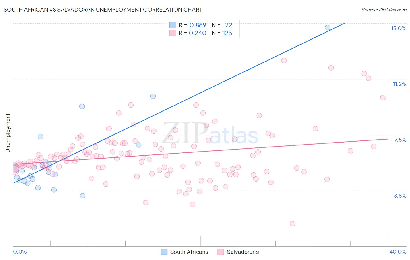 South African vs Salvadoran Unemployment