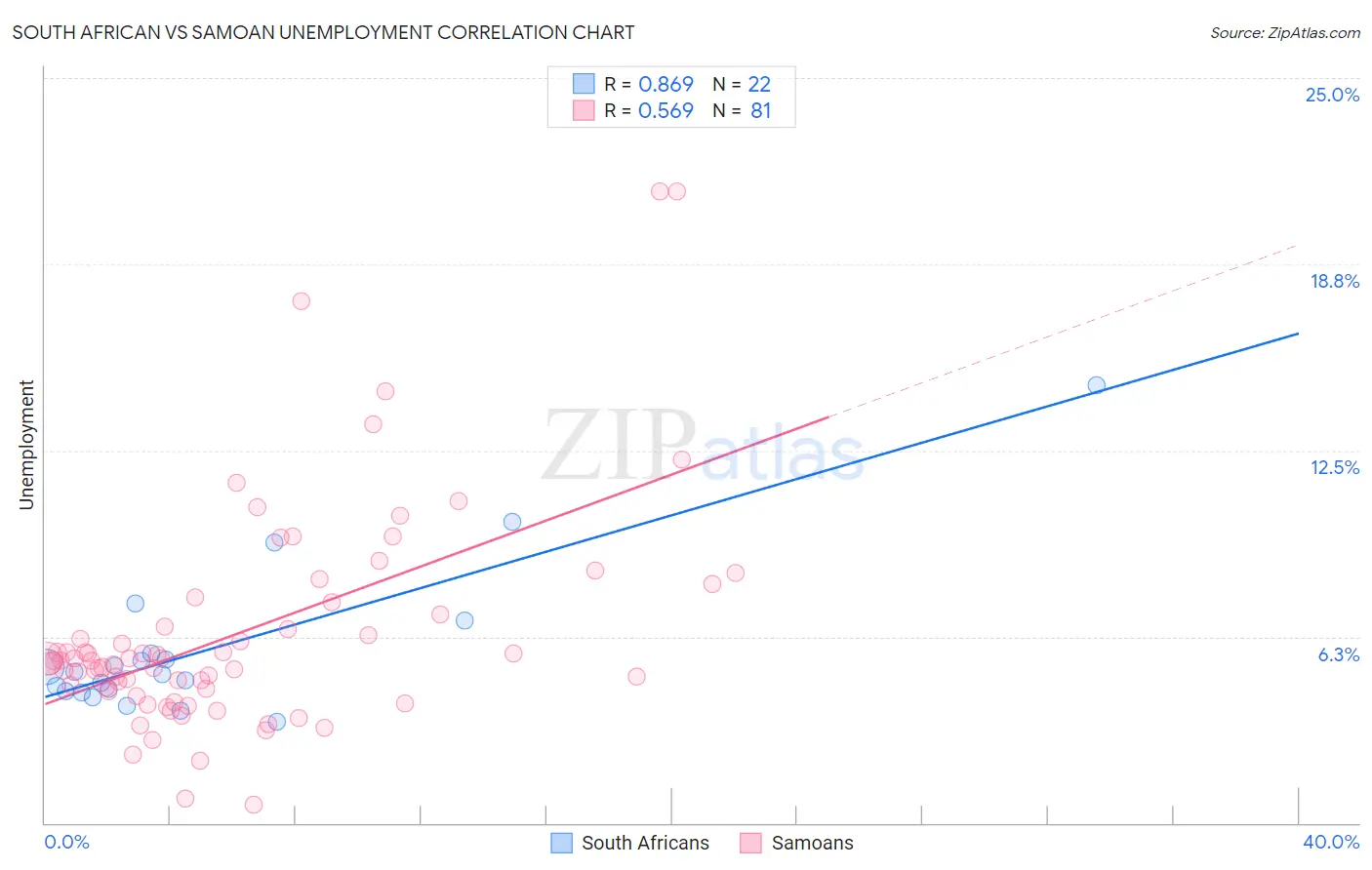 South African vs Samoan Unemployment