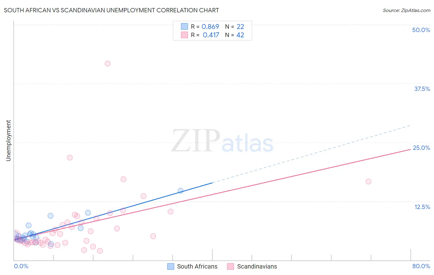 South African vs Scandinavian Unemployment