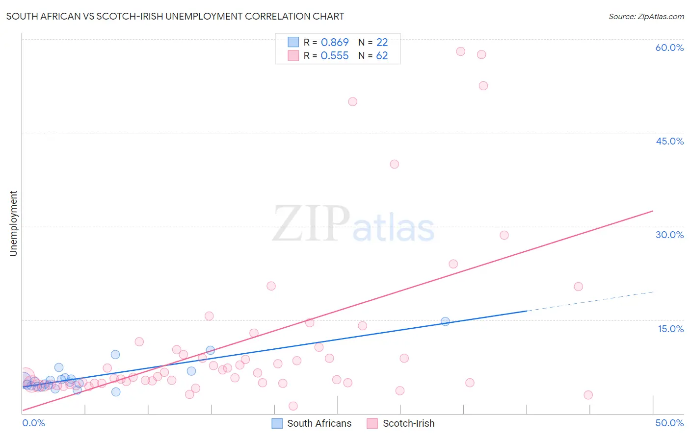 South African vs Scotch-Irish Unemployment