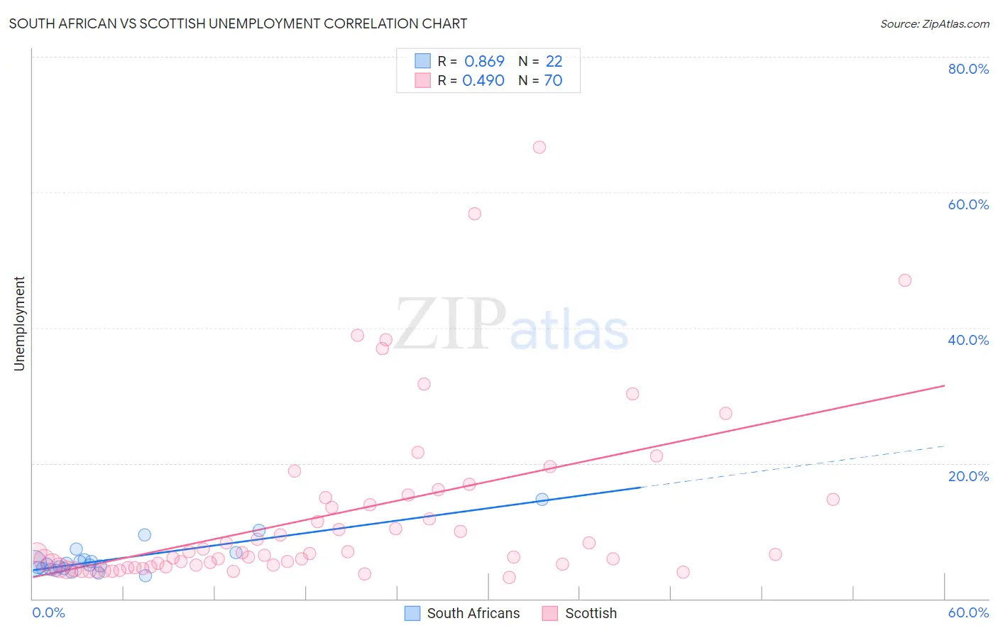 South African vs Scottish Unemployment