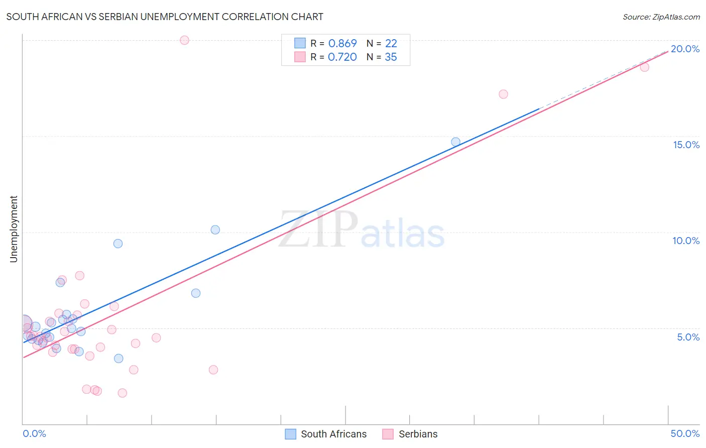 South African vs Serbian Unemployment