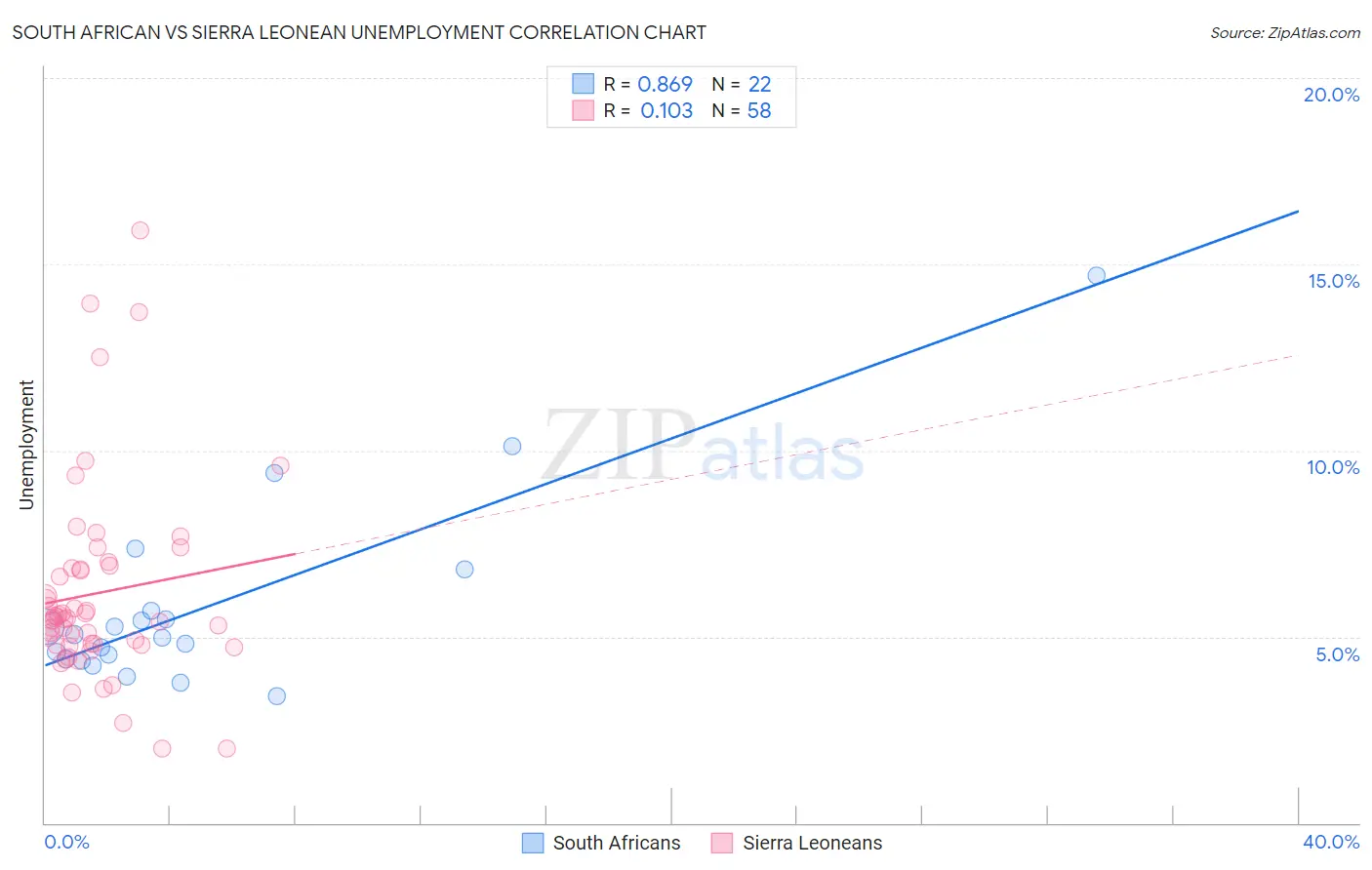South African vs Sierra Leonean Unemployment