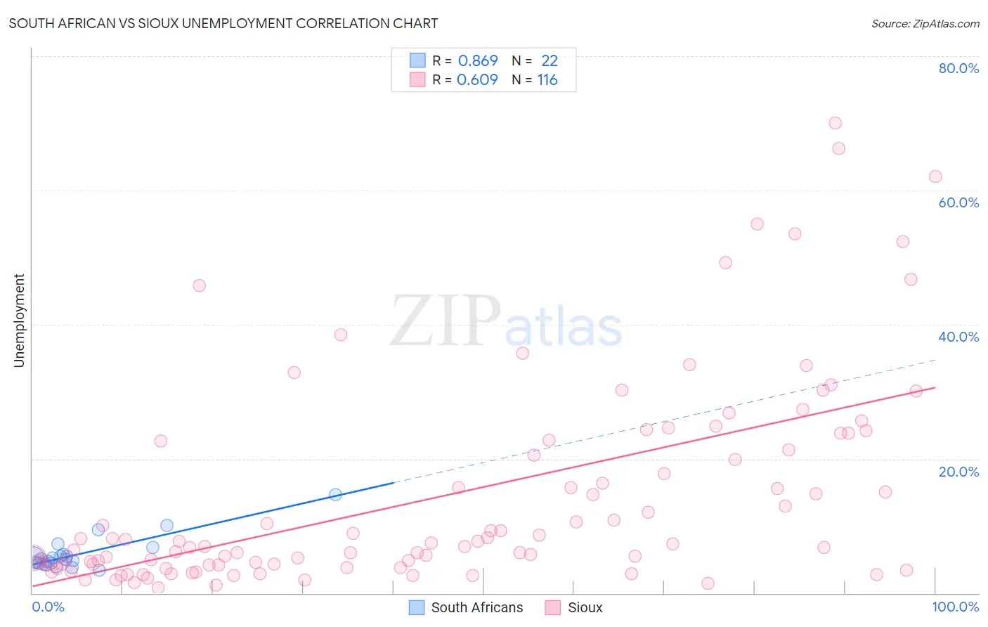 South African vs Sioux Unemployment