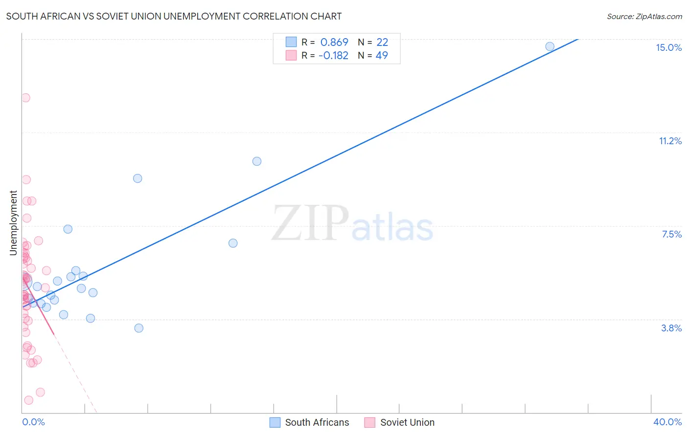 South African vs Soviet Union Unemployment