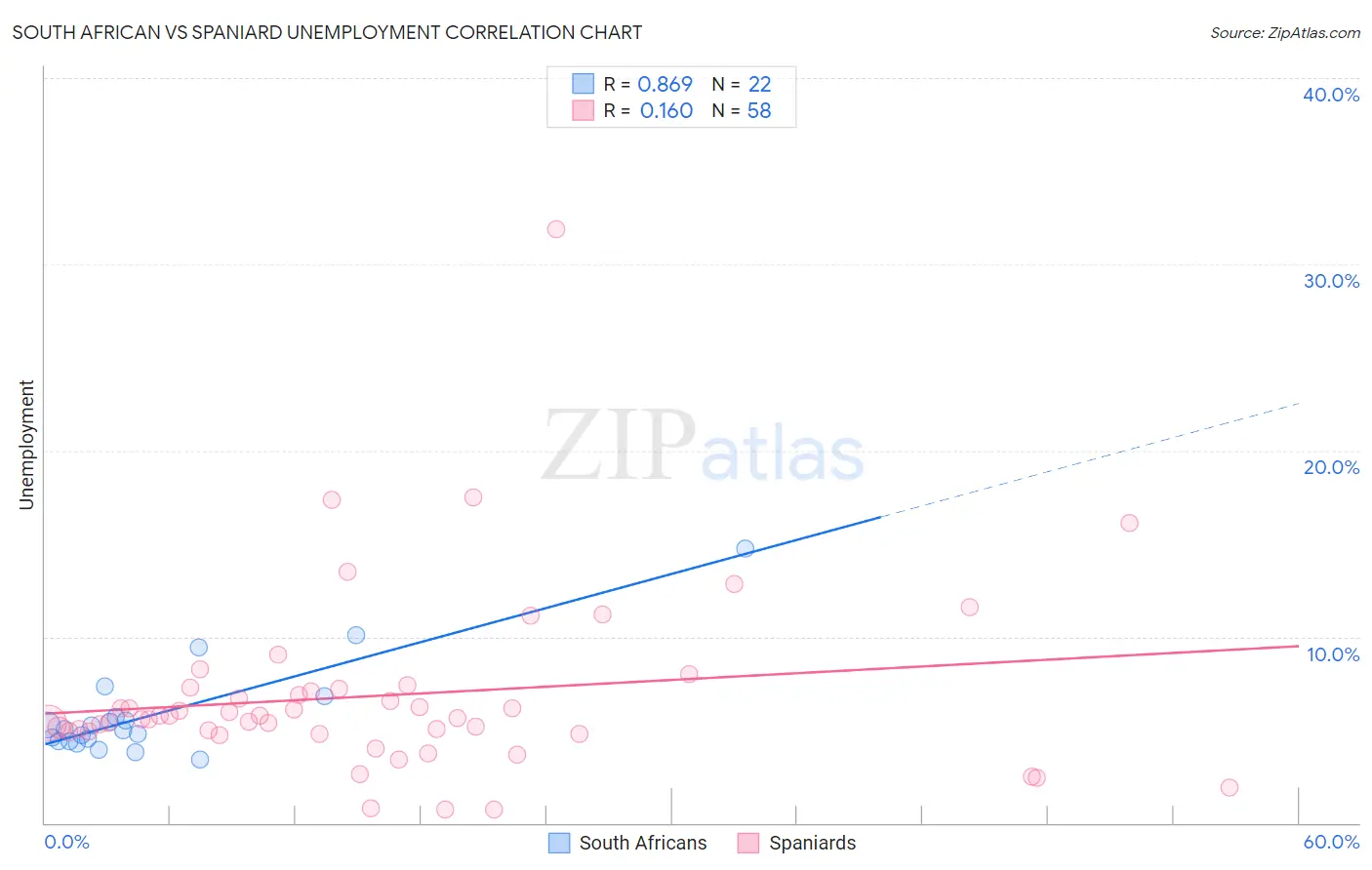 South African vs Spaniard Unemployment