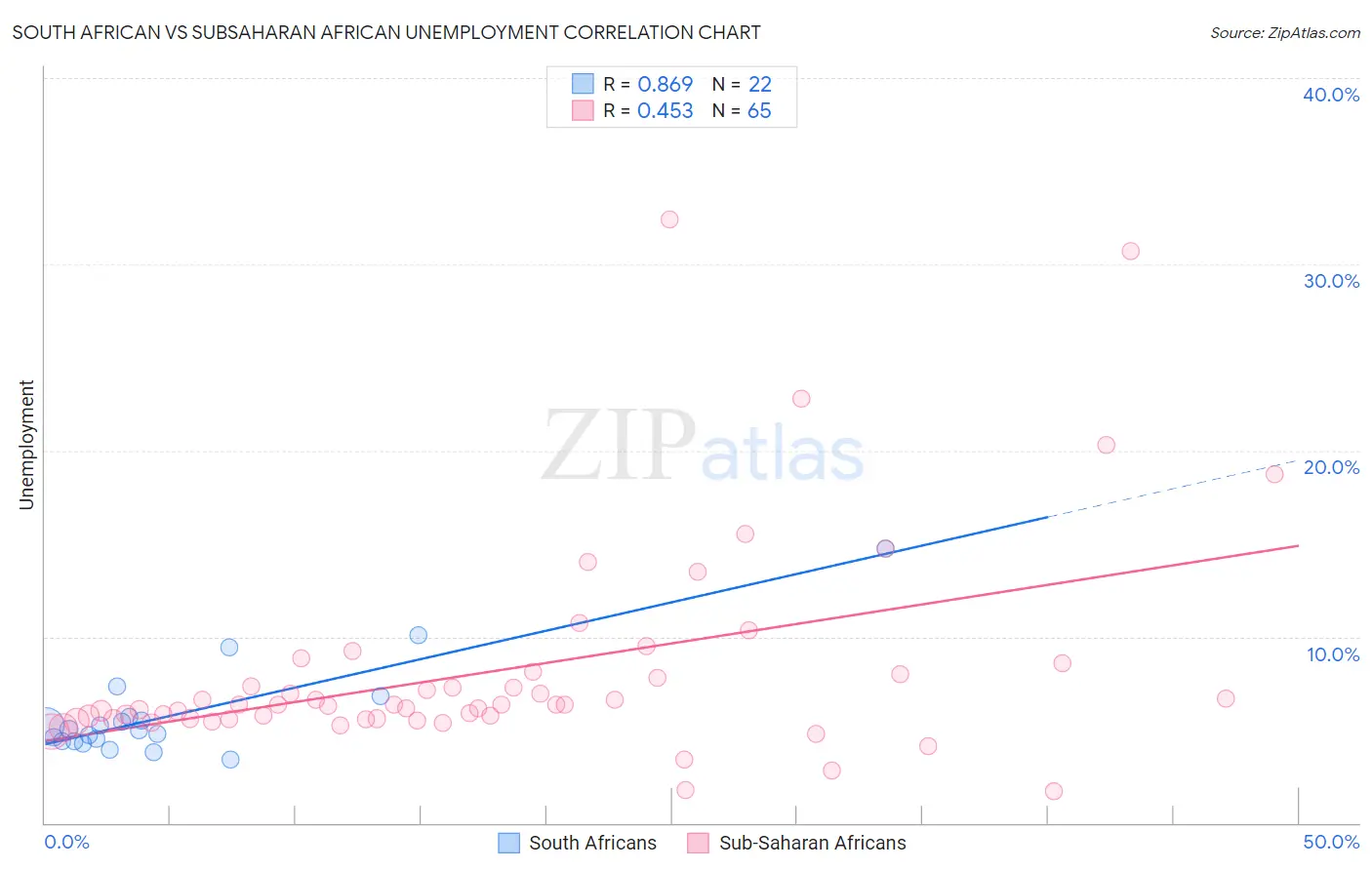 South African vs Subsaharan African Unemployment