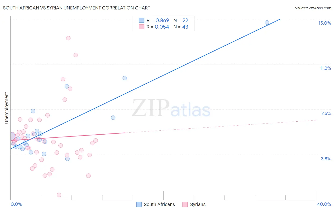 South African vs Syrian Unemployment