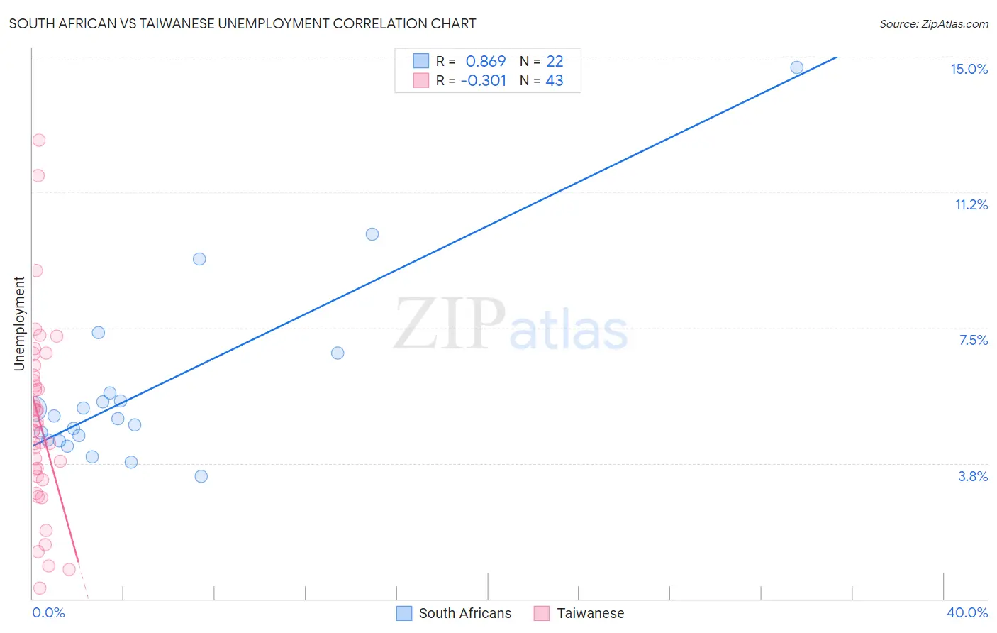 South African vs Taiwanese Unemployment