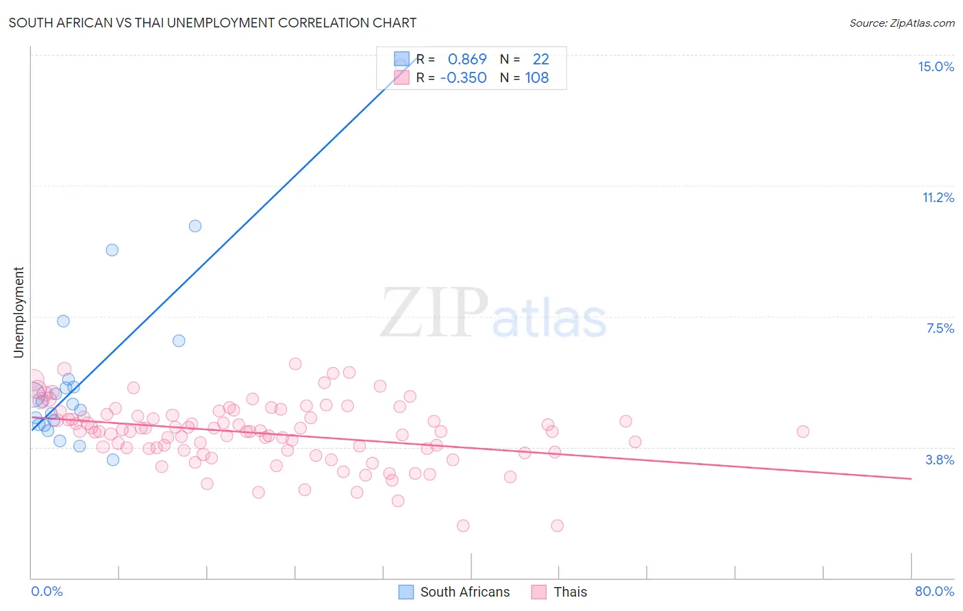 South African vs Thai Unemployment