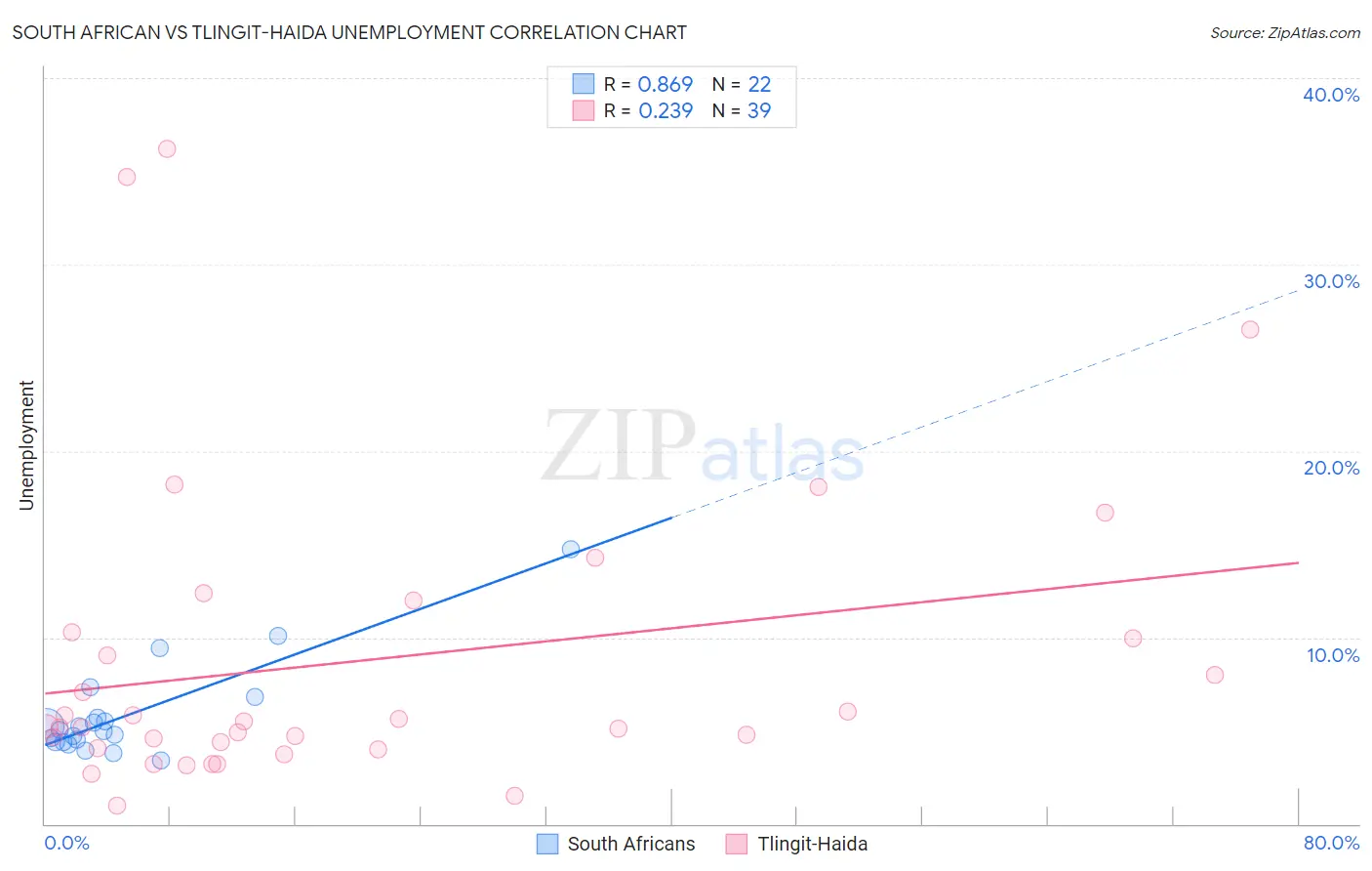 South African vs Tlingit-Haida Unemployment