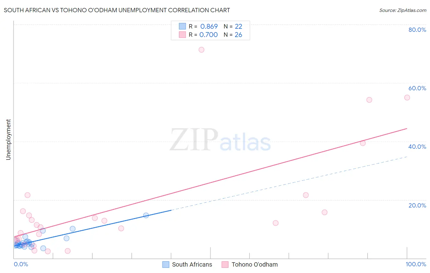 South African vs Tohono O'odham Unemployment