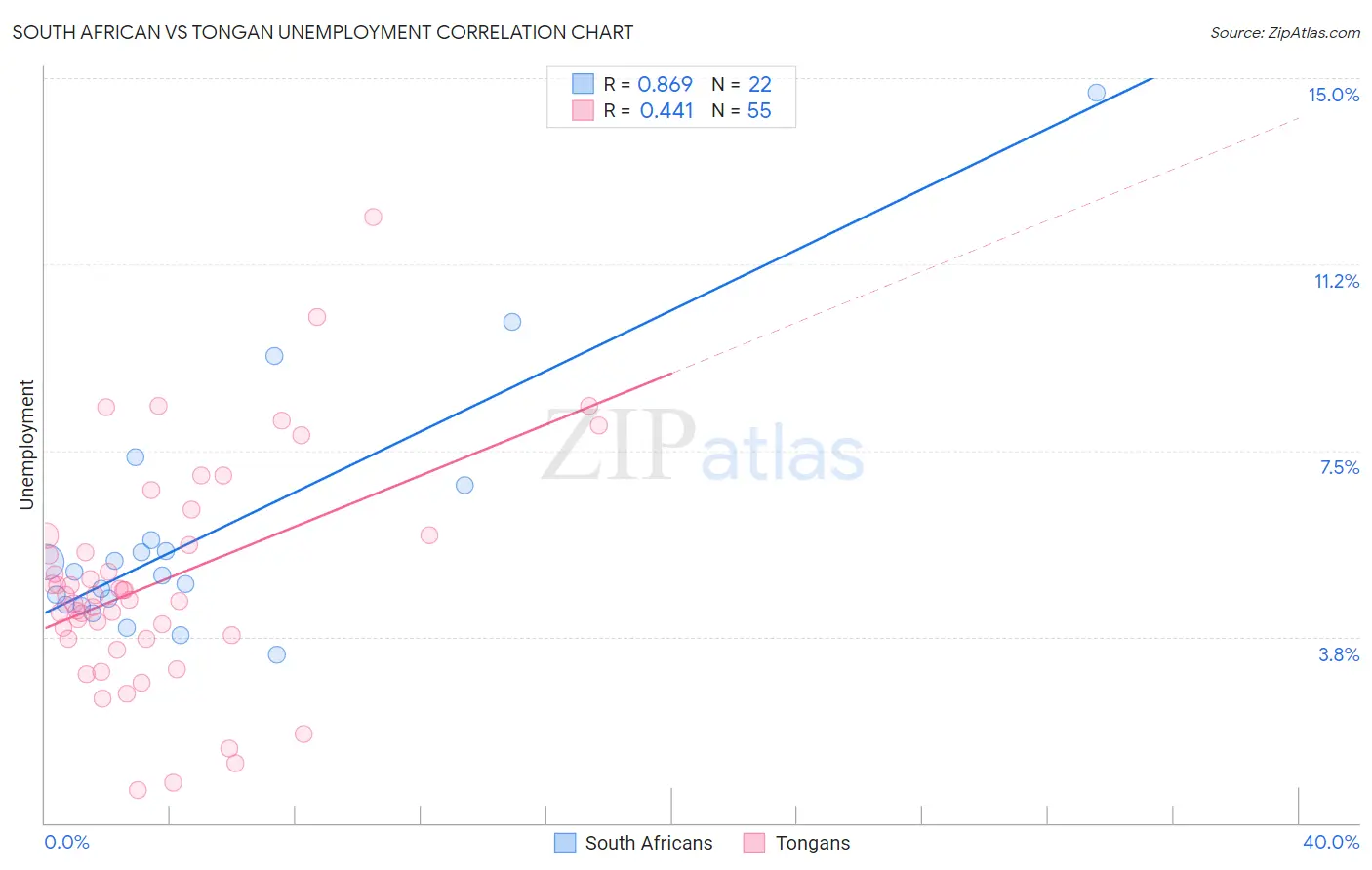 South African vs Tongan Unemployment