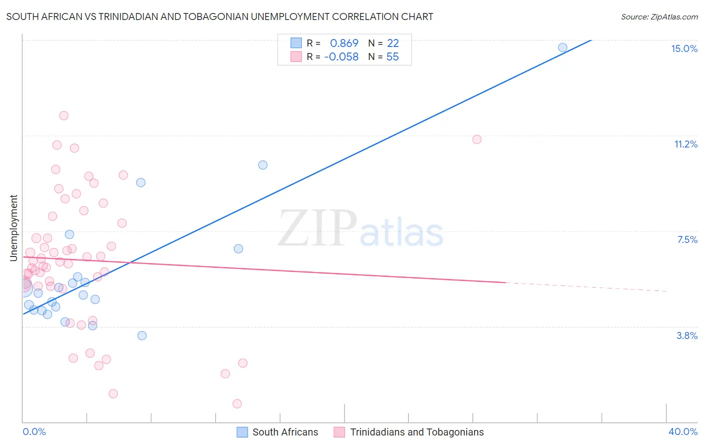 South African vs Trinidadian and Tobagonian Unemployment