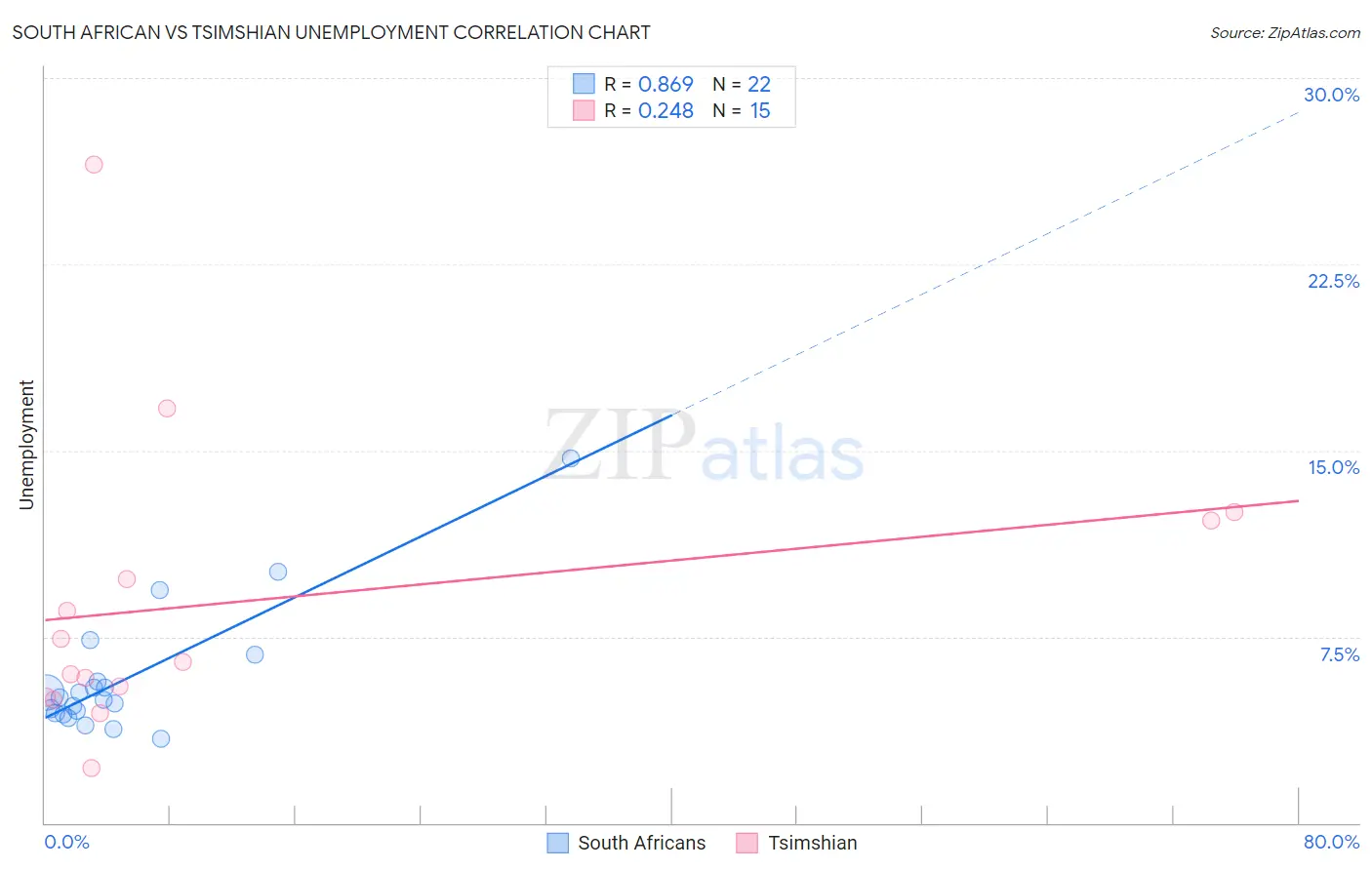 South African vs Tsimshian Unemployment