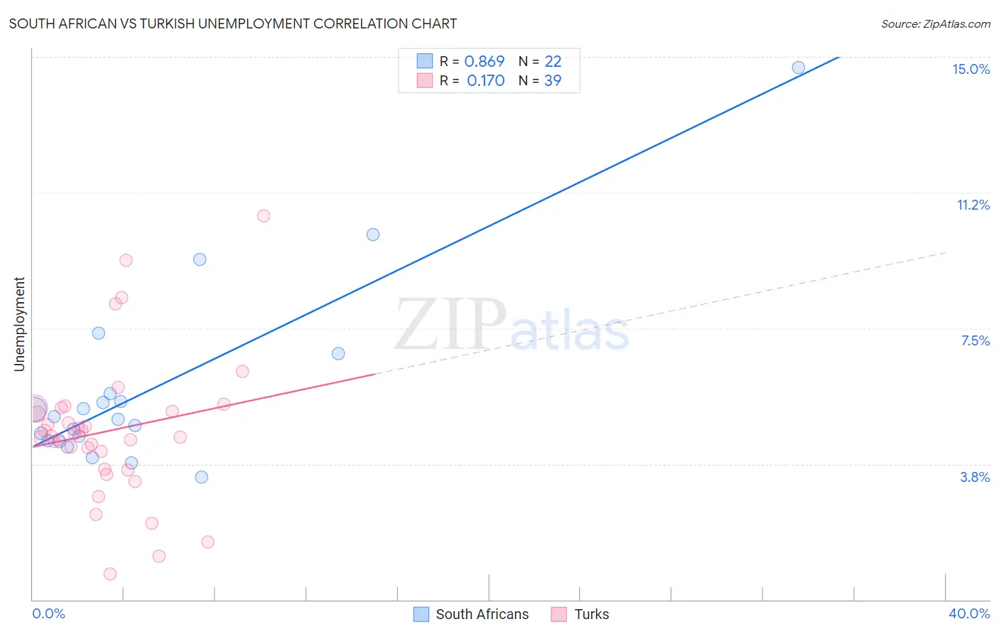 South African vs Turkish Unemployment