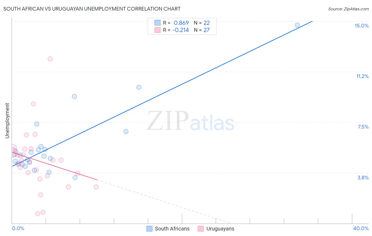 South African vs Uruguayan Unemployment