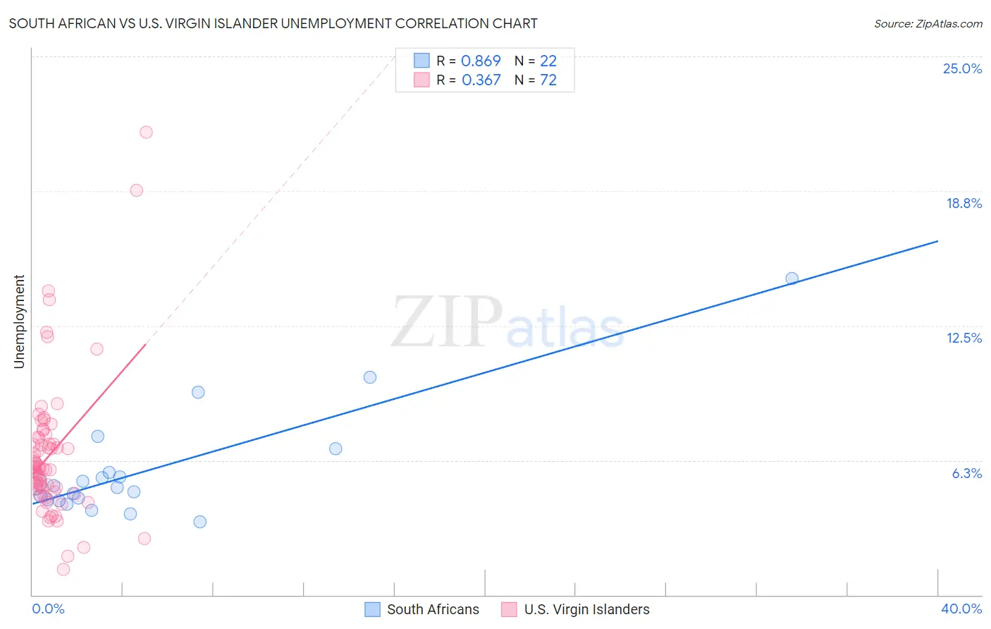 South African vs U.S. Virgin Islander Unemployment