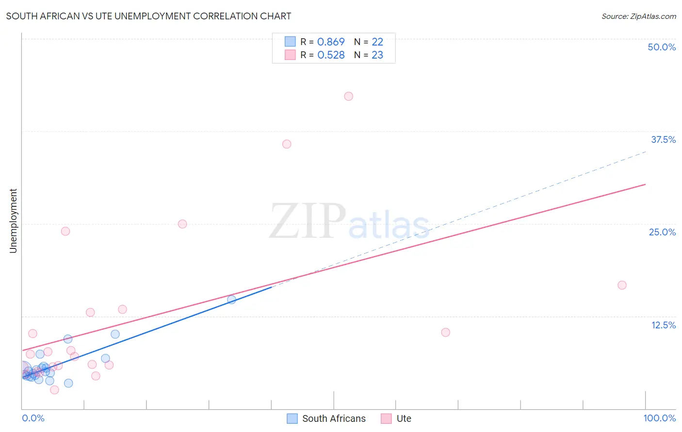 South African vs Ute Unemployment