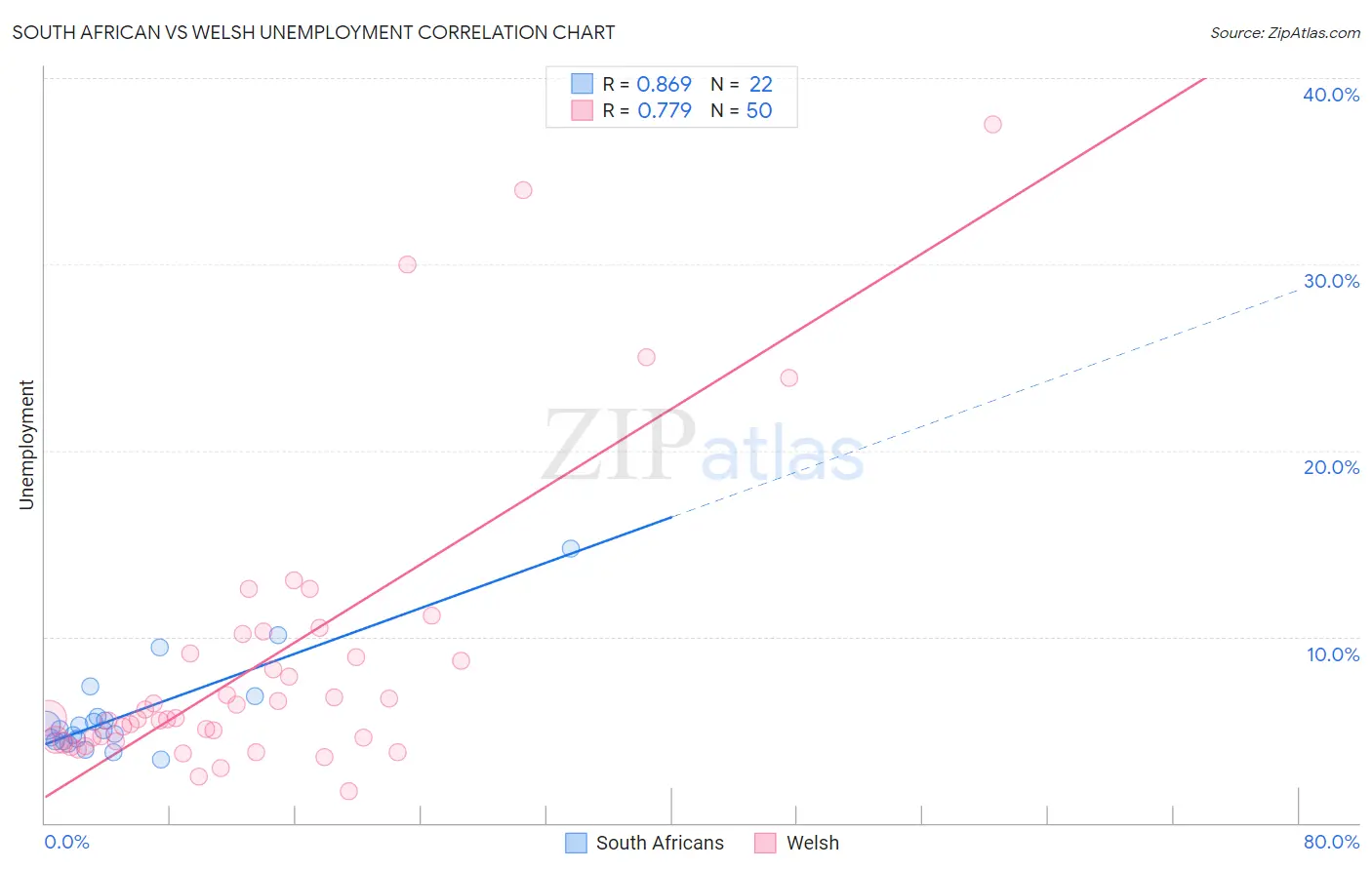 South African vs Welsh Unemployment