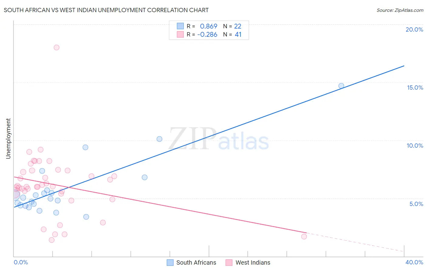 South African vs West Indian Unemployment