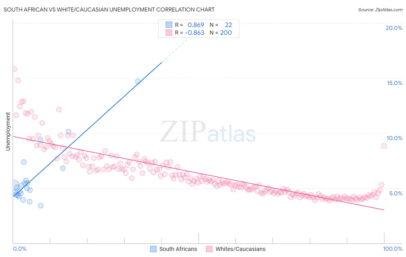 South African vs White/Caucasian Unemployment