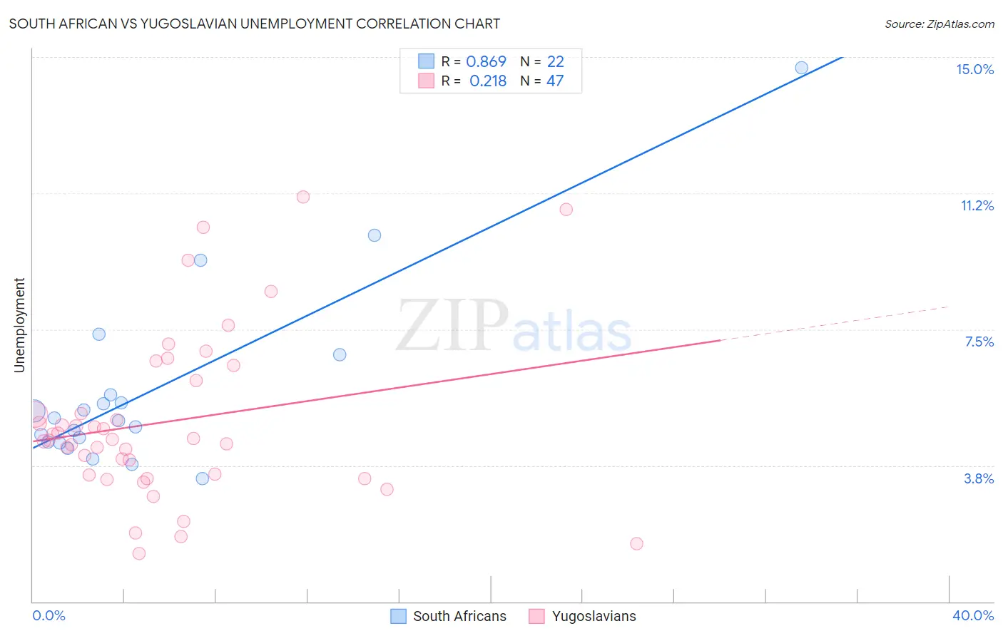 South African vs Yugoslavian Unemployment