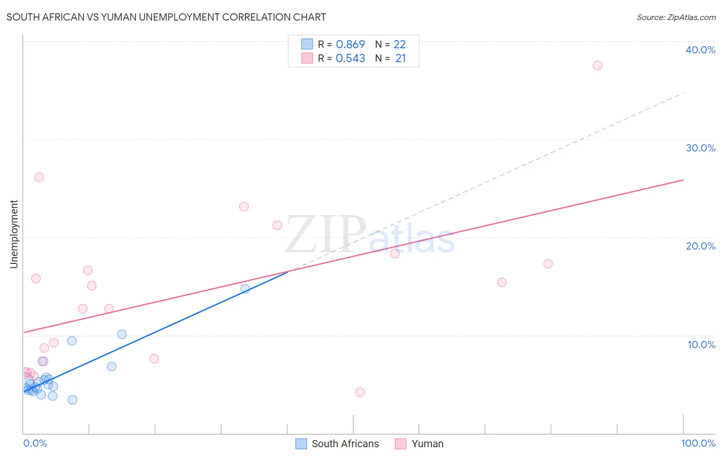 South African vs Yuman Unemployment