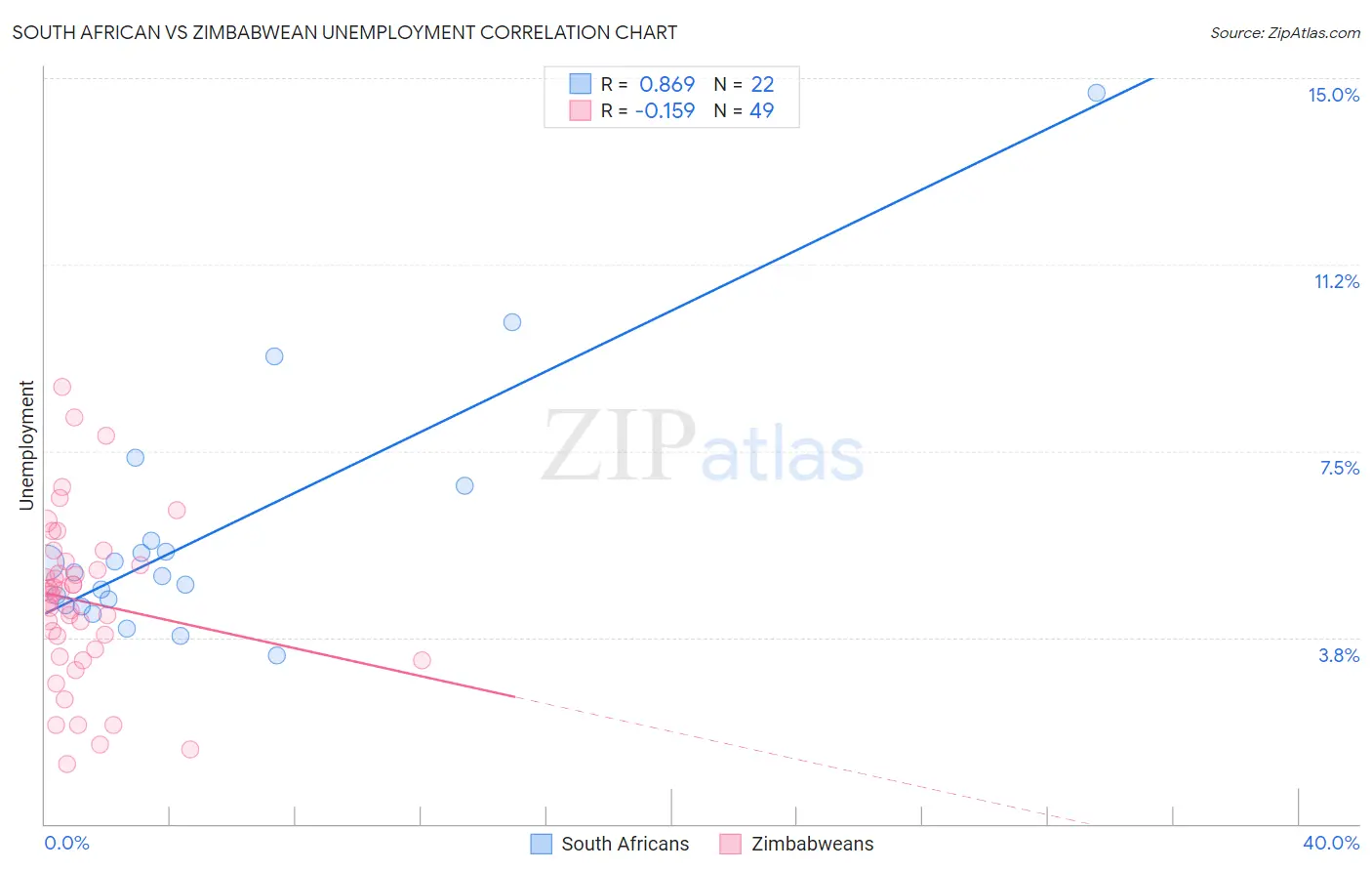 South African vs Zimbabwean Unemployment