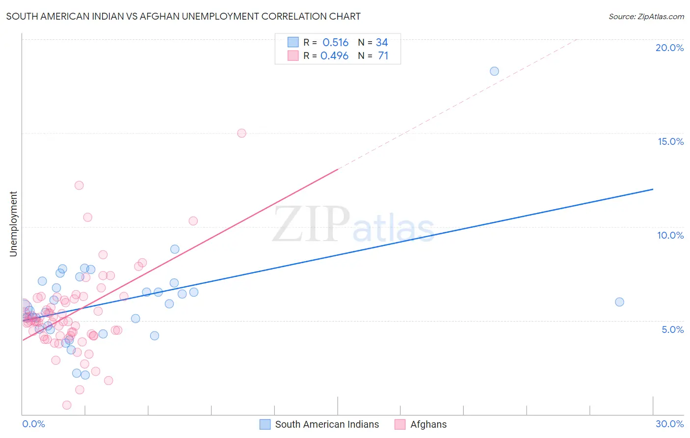 South American Indian vs Afghan Unemployment