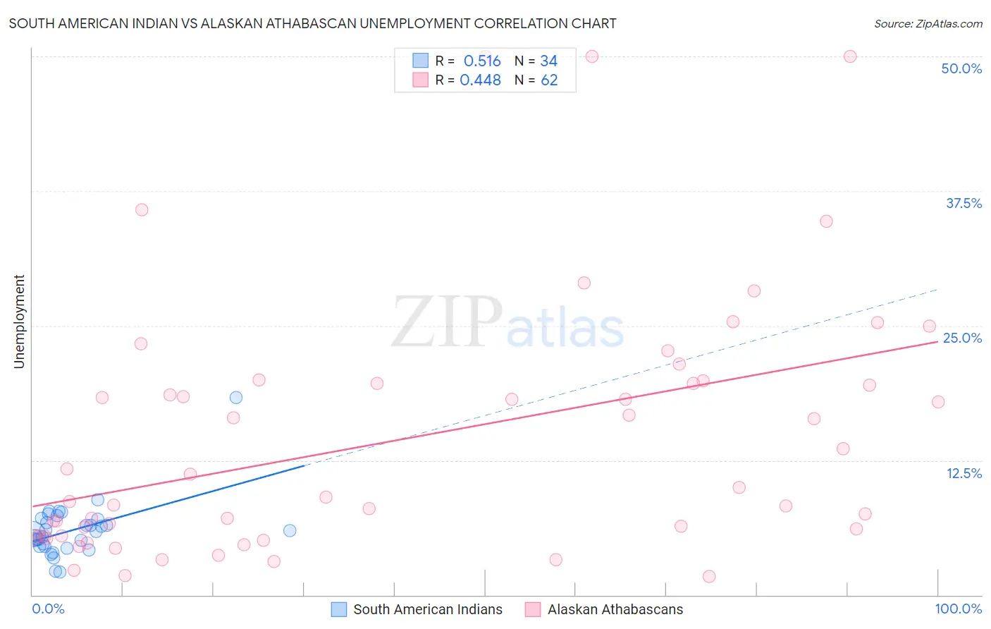 South American Indian vs Alaskan Athabascan Unemployment