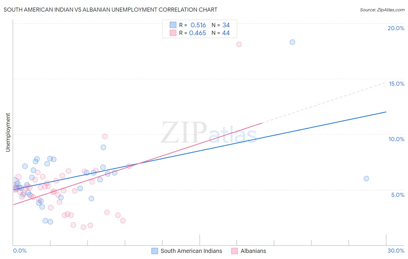 South American Indian vs Albanian Unemployment