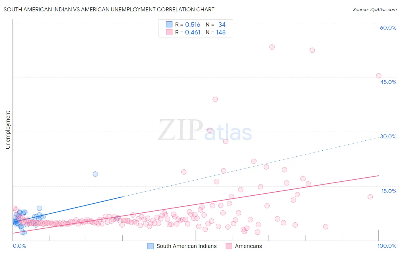 South American Indian vs American Unemployment