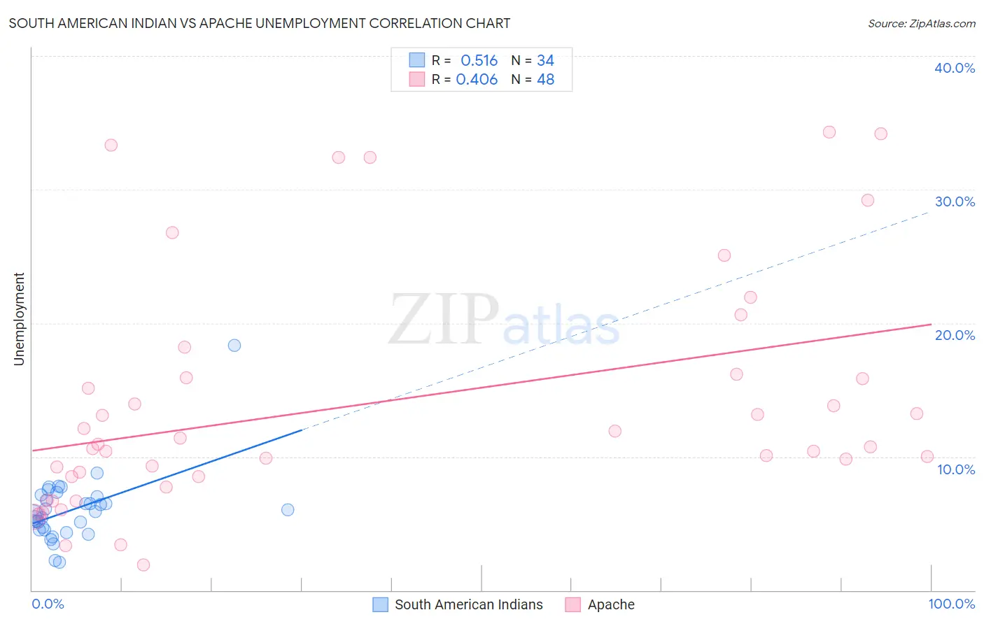 South American Indian vs Apache Unemployment