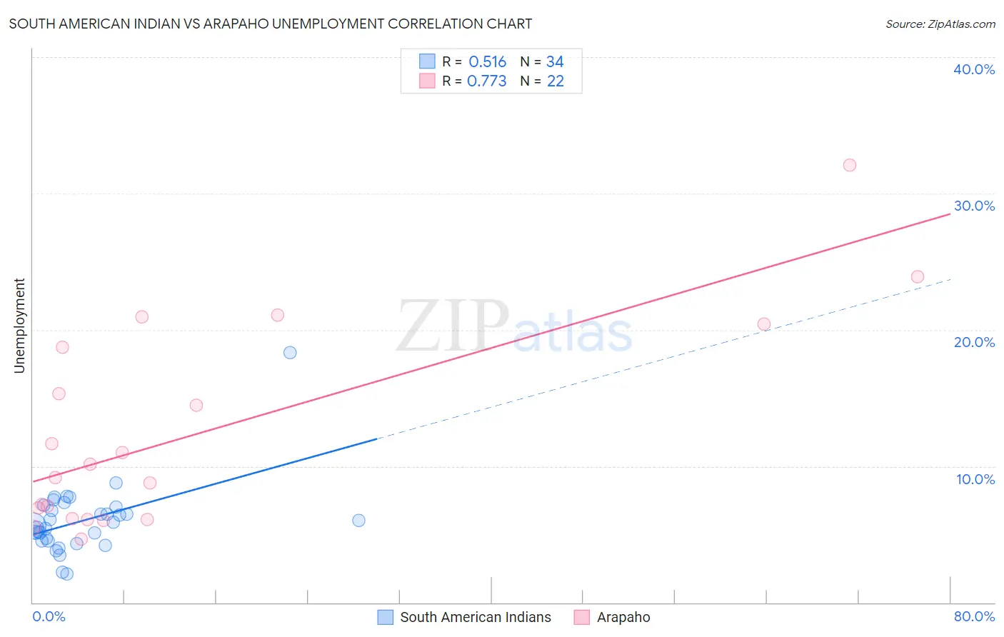 South American Indian vs Arapaho Unemployment