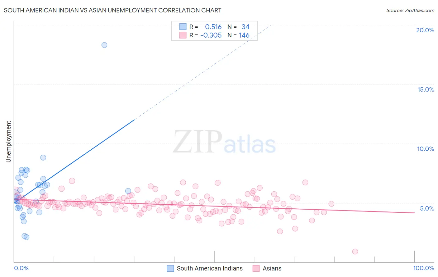 South American Indian vs Asian Unemployment