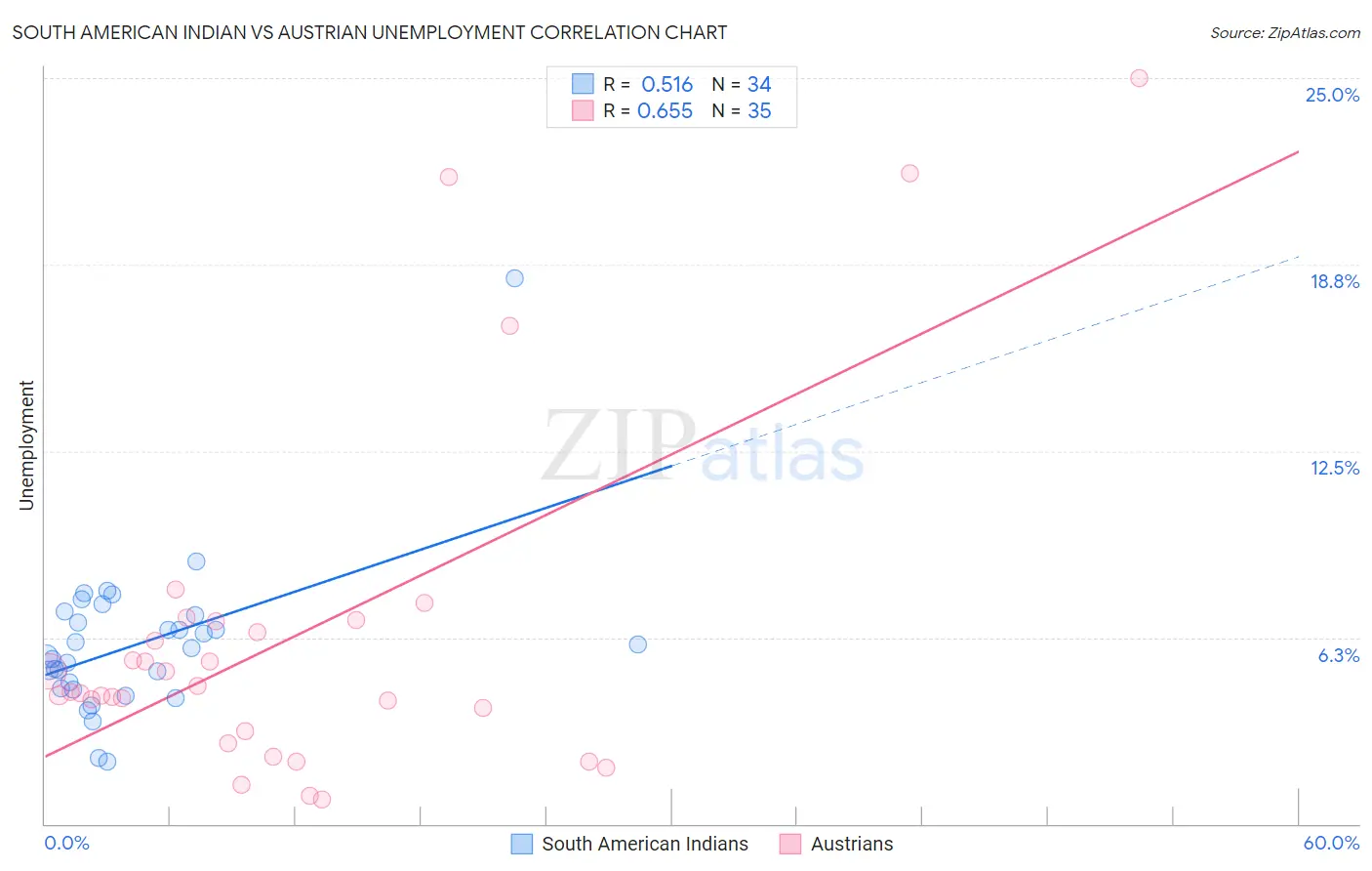 South American Indian vs Austrian Unemployment