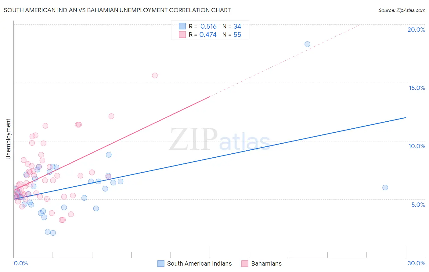 South American Indian vs Bahamian Unemployment
