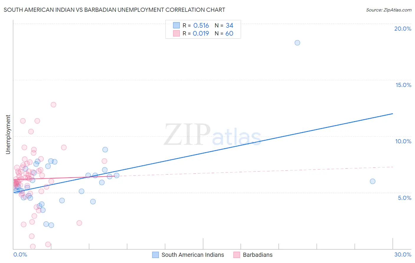 South American Indian vs Barbadian Unemployment