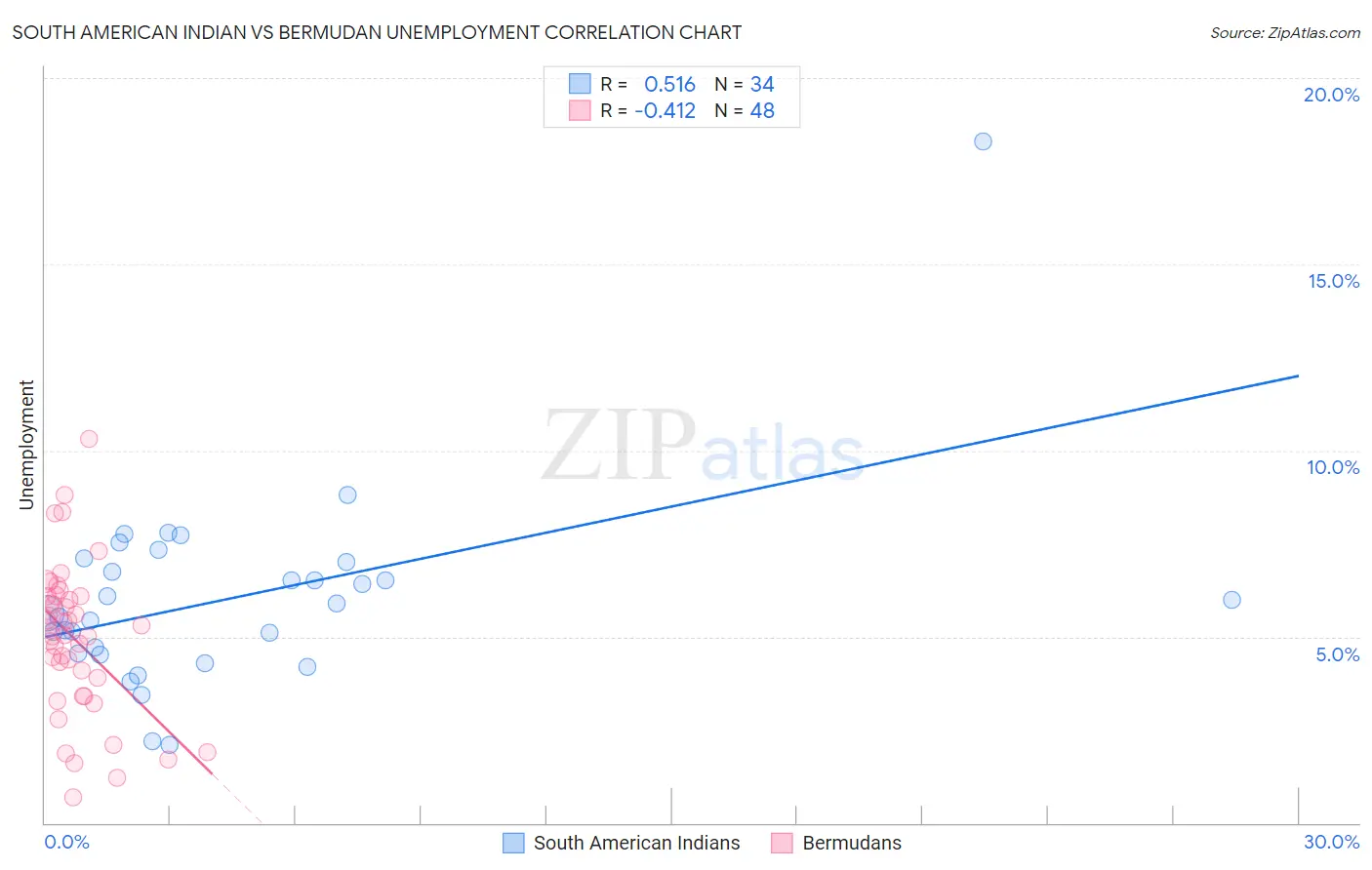 South American Indian vs Bermudan Unemployment