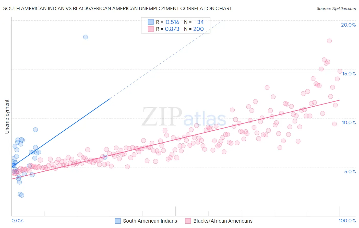 South American Indian vs Black/African American Unemployment