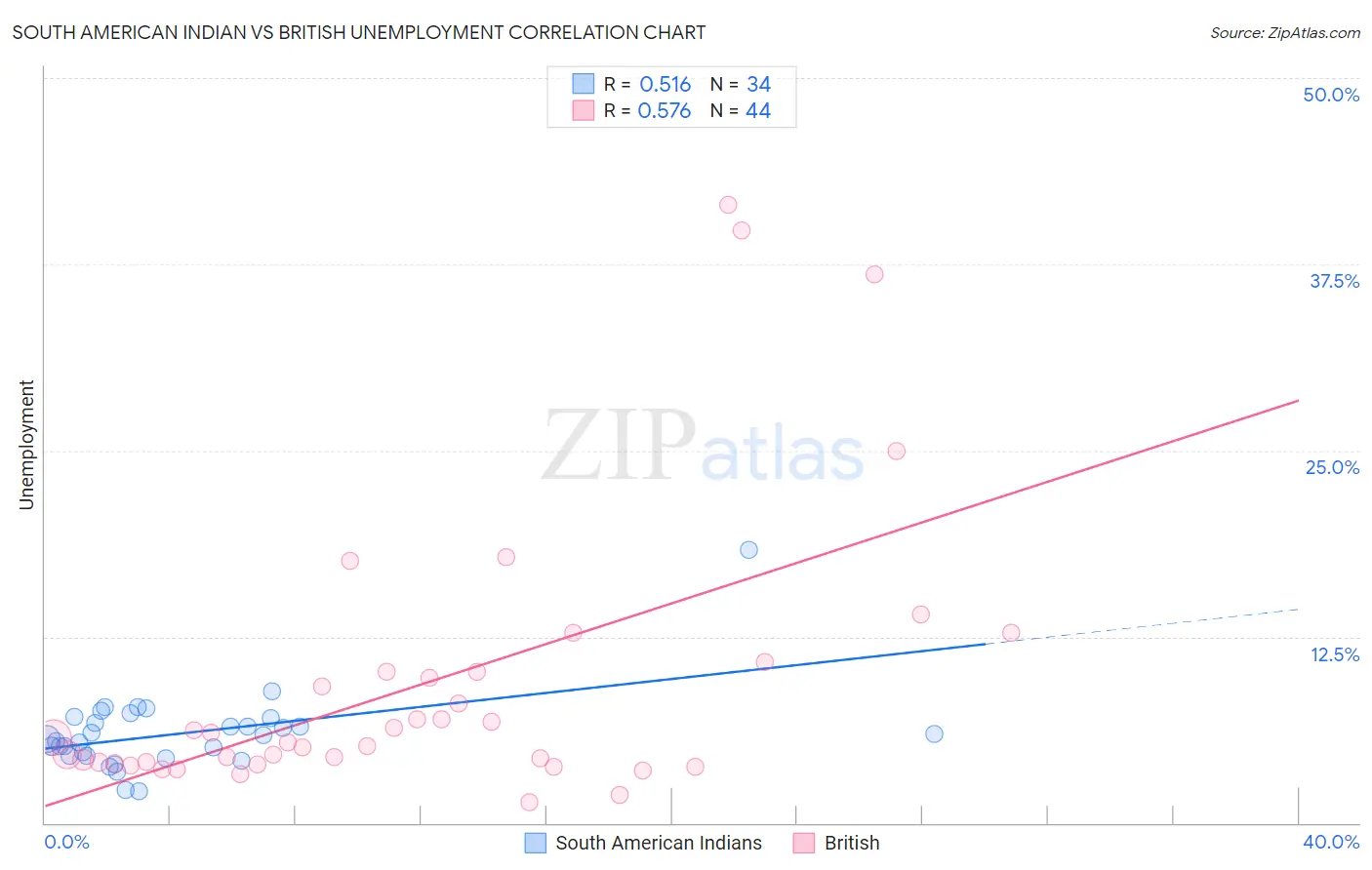 South American Indian vs British Unemployment