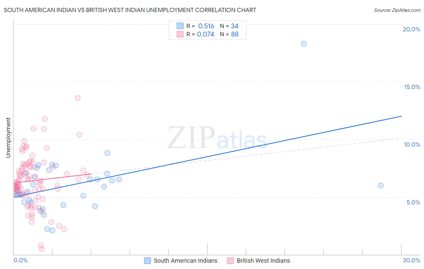 South American Indian vs British West Indian Unemployment