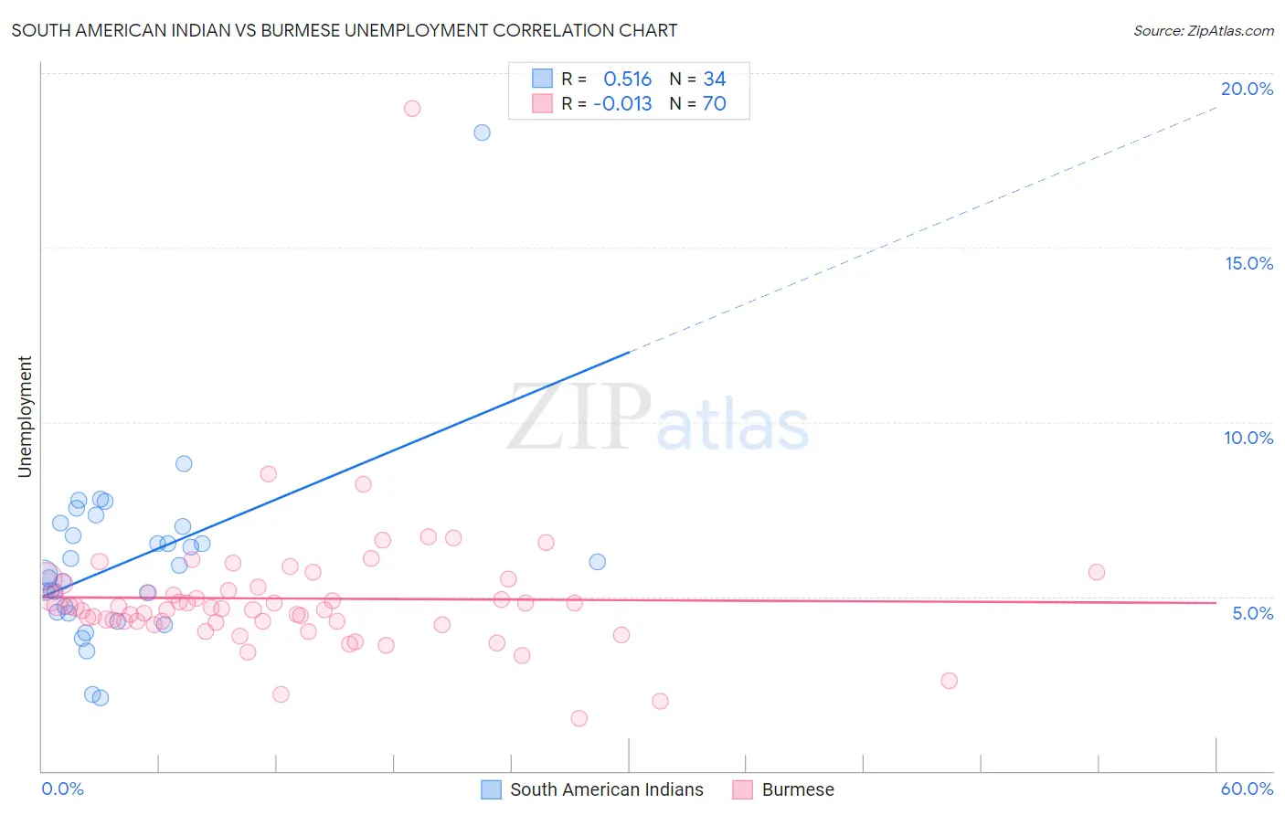South American Indian vs Burmese Unemployment