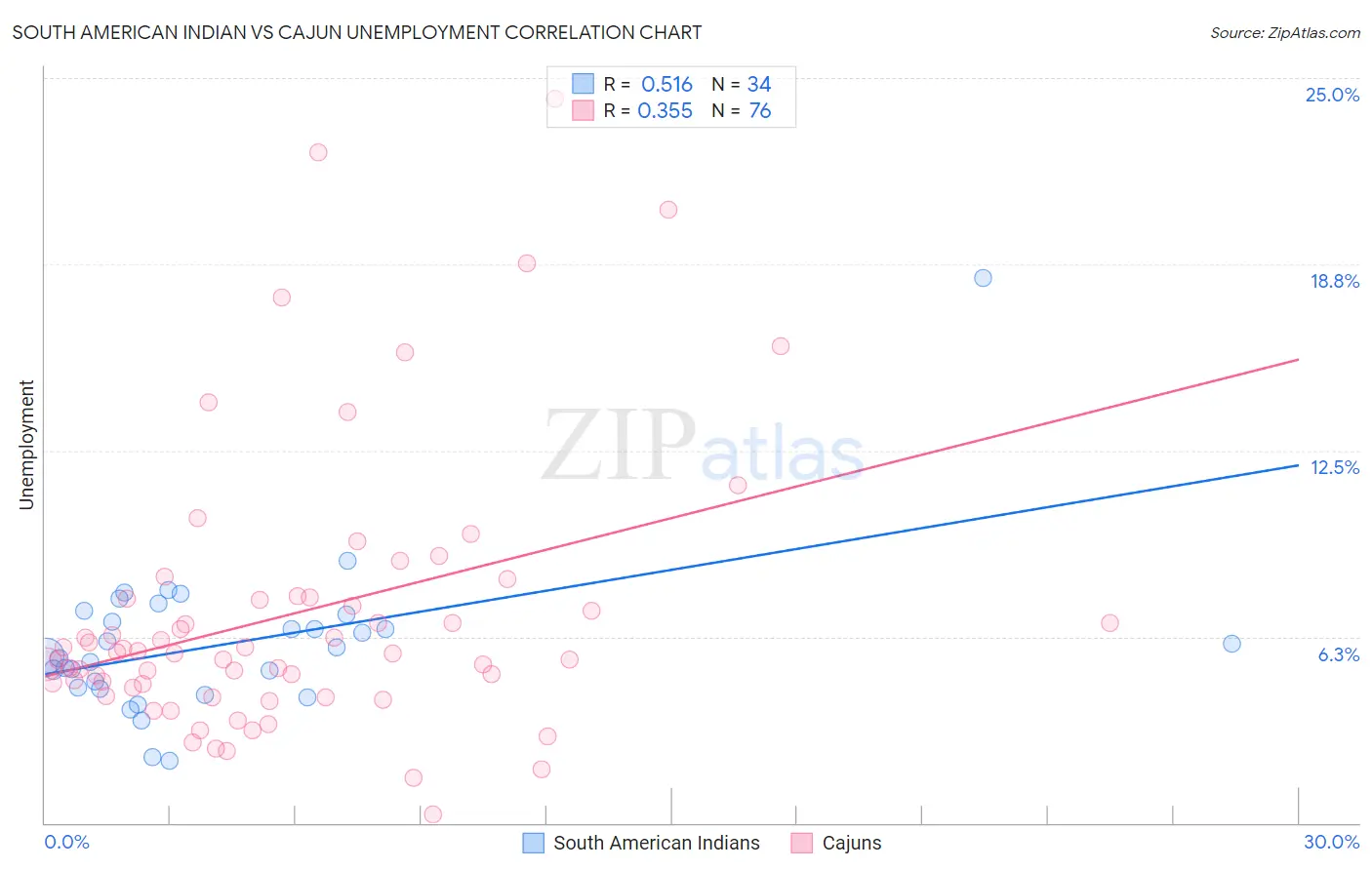 South American Indian vs Cajun Unemployment