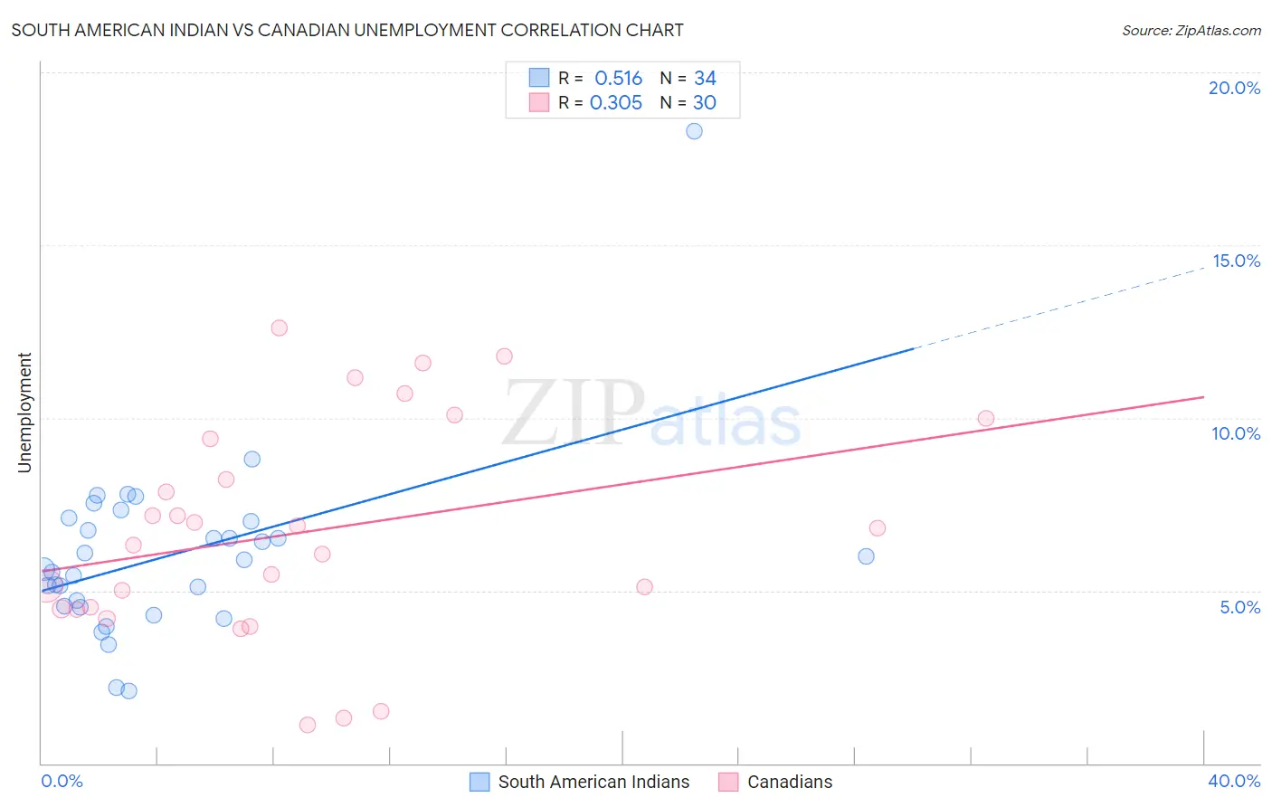 South American Indian vs Canadian Unemployment