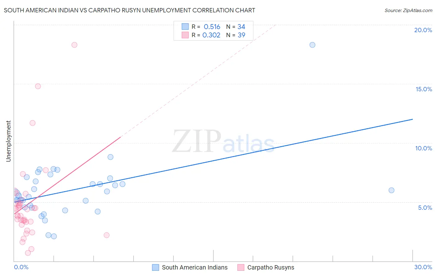 South American Indian vs Carpatho Rusyn Unemployment