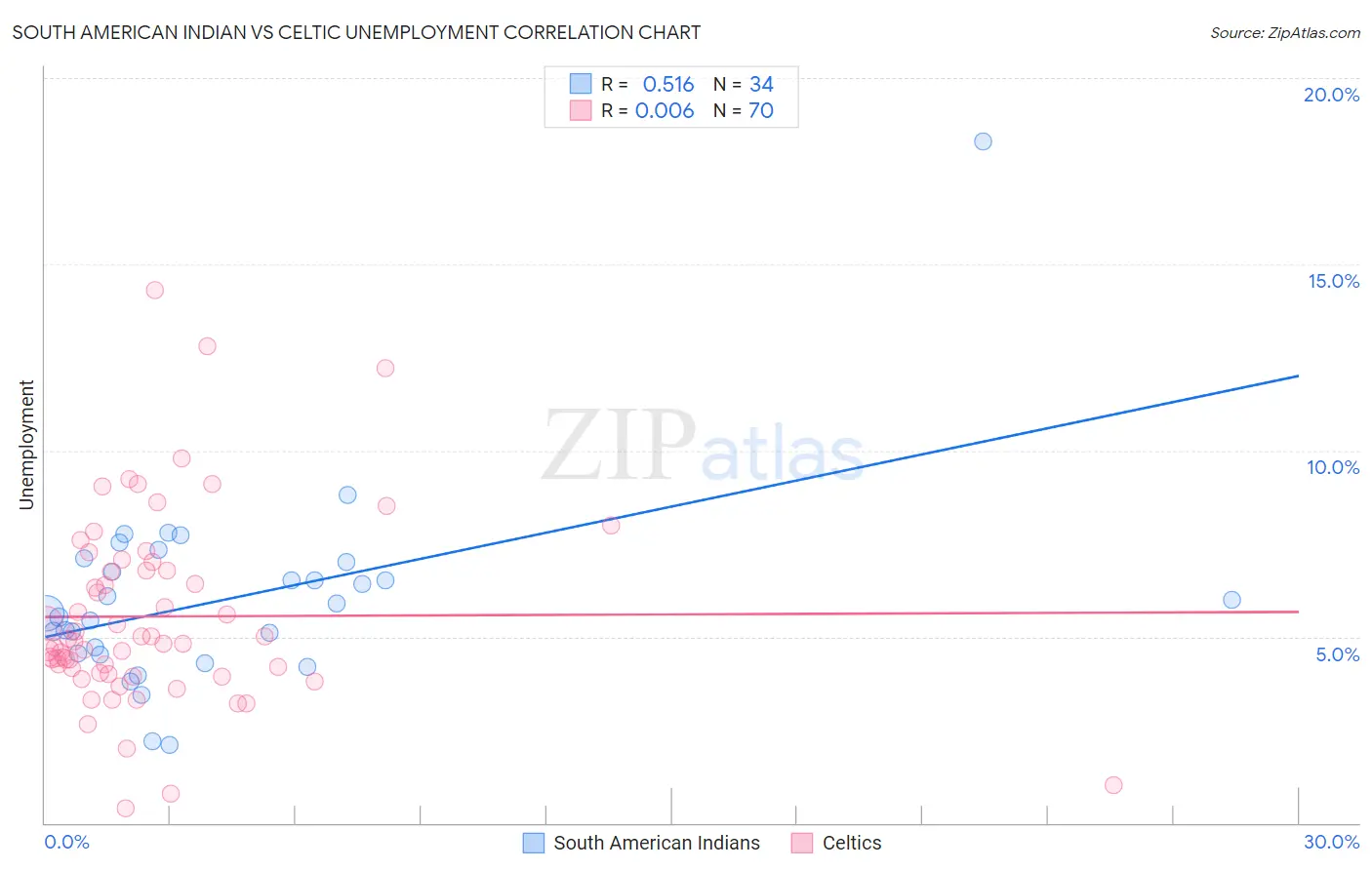 South American Indian vs Celtic Unemployment