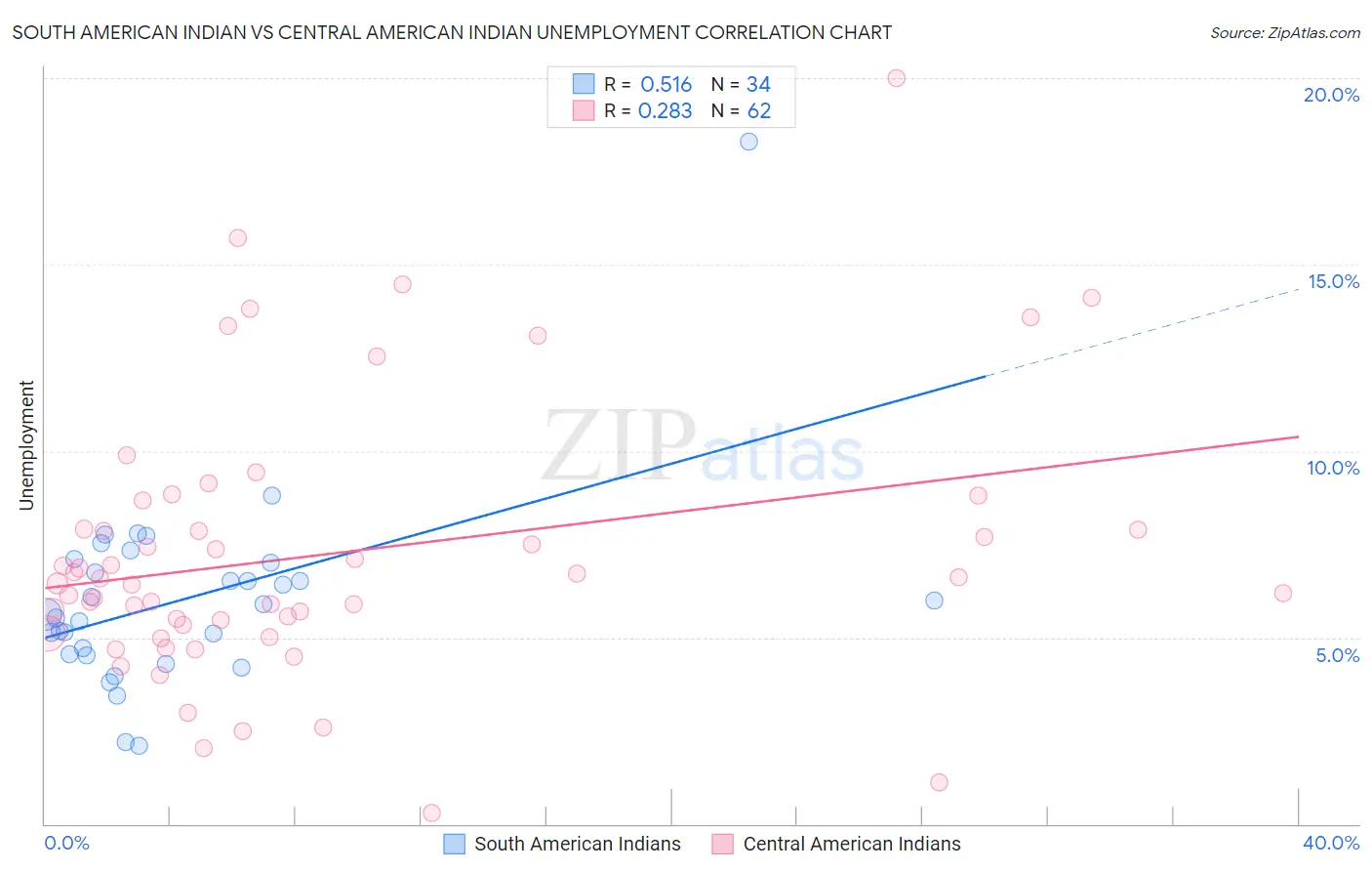 South American Indian vs Central American Indian Unemployment